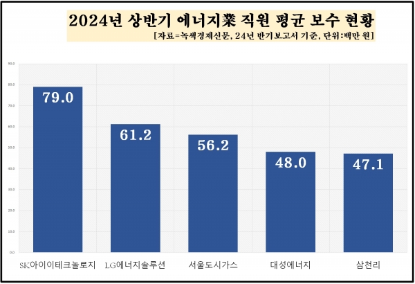 [자료=에너지업체 올 상반기 직원 보수 상위 기업, 녹색경제신문]