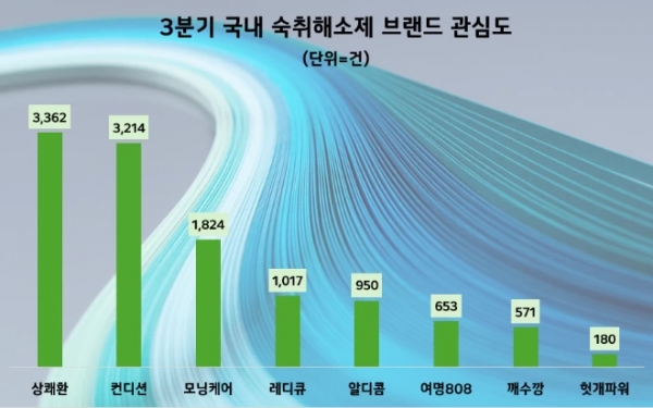 삼양사의 숙취해소제 브랜드 '상쾌환'이 올해 3분기 국내 숙취해소제 브랜드 중 가장 높은 소비자 관심도를 기록했다.[사진=데이터앤리서치]