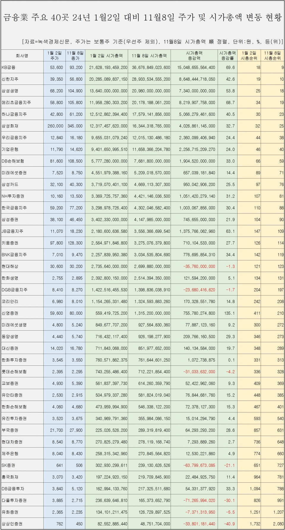 [자료=금융 업체 40곳 시가총액 변동 현황, 녹색경제신문]