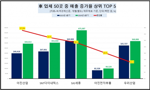 [자료=자동차 업체 매출 증가율 상위 업체, 녹색경제신문]