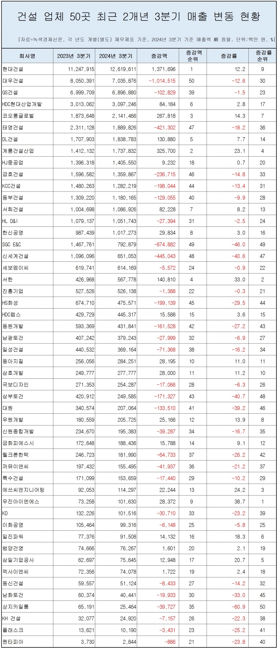 [자료=건설 업체 50곳 매출 변동 현황, 녹색경제신문]