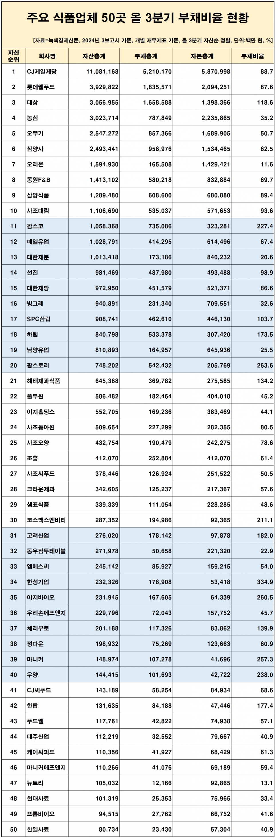 [자료=식품 업체 50곳 3분기 부채비율 현황, 녹색경제신문]