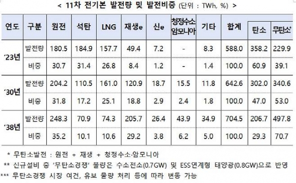 11차 전기본 에너지발전비중[제공=산자부]